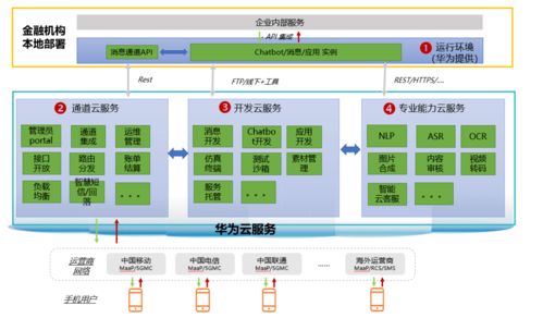 消息即服務(wù) 5G消息如何以信息系統(tǒng)集成賦能智慧金融新渠道